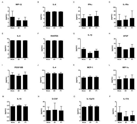 Cellular-Host Interaction of SARS-CoV-2 Gamma Variant[v1] | Preprints.org