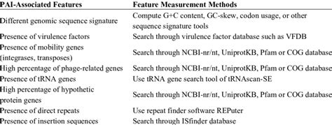 Image result for Pathogenicity Islands