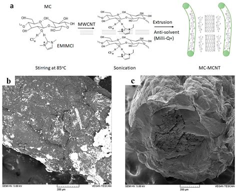 Cation-Selective Actuator–Sensor Response of Microcrystalline Cellulose ...