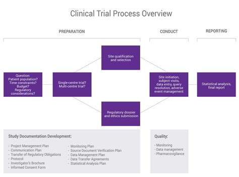 Clinical Trial Management