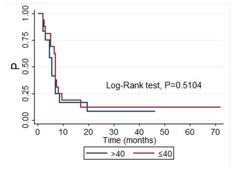 HLA-G 14bp Ins/Del Polymorphism, Plasma Level of Soluble HLA-G, and ...