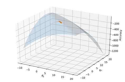 Image result for Gradient Ascent Algorithm in Python