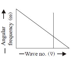 The graph between wave number ( barv ) and angular frequency (ω) is