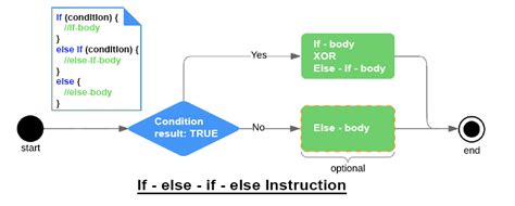 Image result for If Coding C