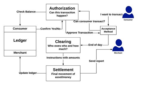 The history of merchant acquiring |Rise of the full stack acquirer ...
