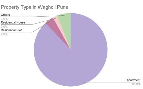 Wagholi Pune - A New Real Estate Investment Hotspot