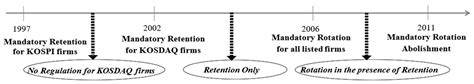 The Effects of Regulated Auditor Tenure on Opinion Shopping: Evidence ...
