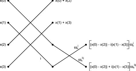 Image result for Decimation in Time Butterfly Graph