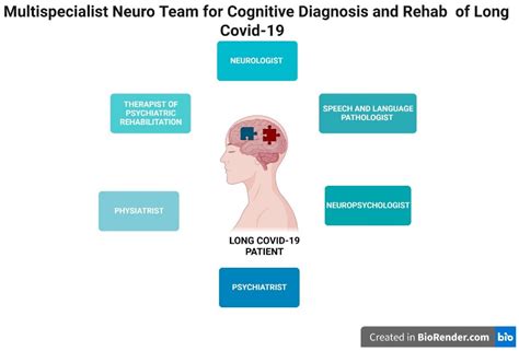 Psychological and Cognitive Effects of Long COVID: A Narrative Review Focusing on the Assessment ...
