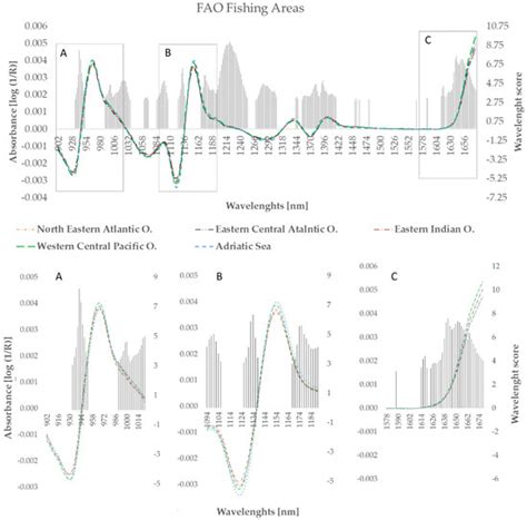 Fast and Green Method to Control Frauds of Geographical Origin in ...