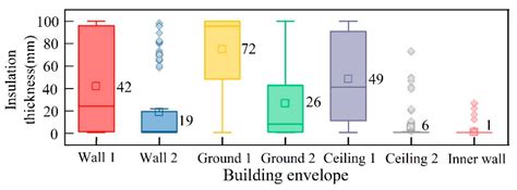 Thermal Performance Optimization of Building Envelopes in a Low-Cost ...