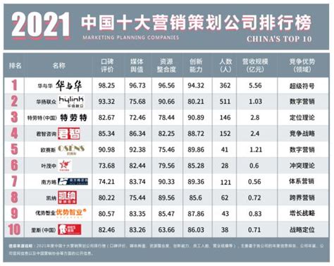 最新！2021年中国十大营销策划公司总排行榜_凤凰网