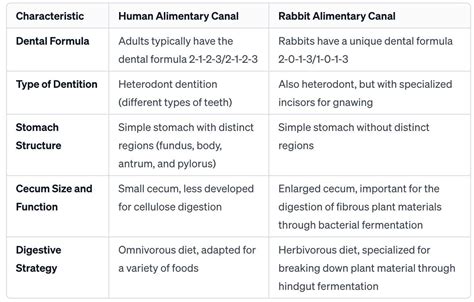 In tabular form give 5 differences btw the Alimentary canal of a man ...