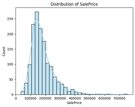 House Price Prediction: Regression Modeling with the Ames Housing Dataset