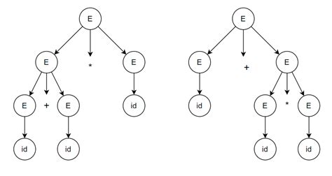 Syntax Analysis Example 的图像结果