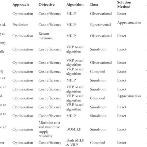 MILP Optimization 的图像结果