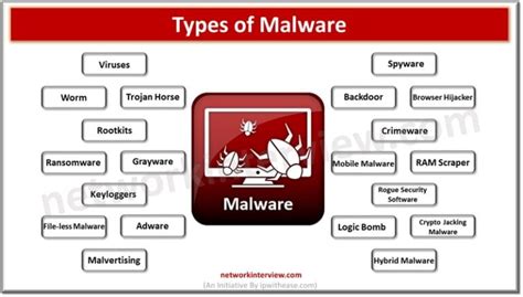 Image result for Malware Virus Examples