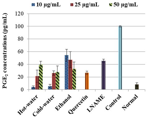 Phytochemical, Cytotoxicity, Antioxidant and Anti-Inflammatory Effects ...