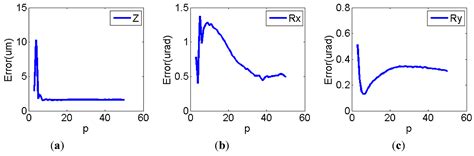 State Space System Identification of 3-Degree-of-Freedom (DOF) Piezo ...