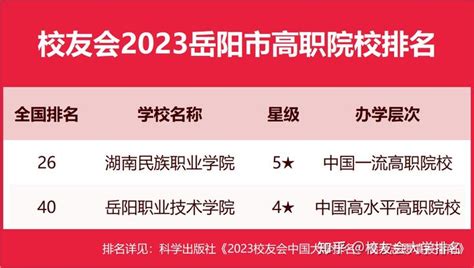 湖南民族职业学院第一，校友会2023岳阳市高职院校排名 - 知乎