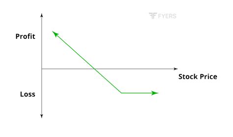 School of Stocks - Long Put and Short Put