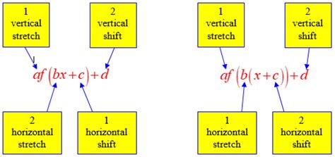 Image result for Combining Transformations of Function