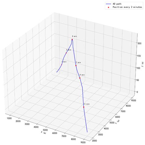 Probabilistic 4D Trajectory Prediction for UAVs Based on Brownian ...