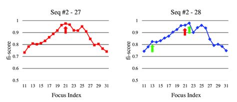 Image result for Fi Score Graphs