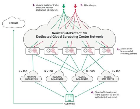 Image result for DDoS Protection Services
