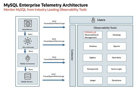 Image result for MySQL Enterprise Monitor