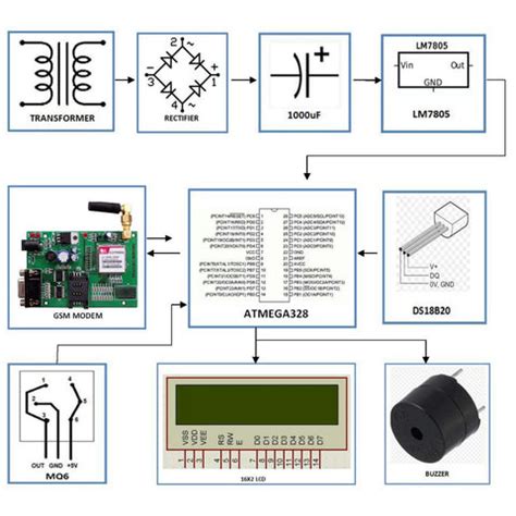 Buy in India Petrochemical Fire Monitoring & SMS Alert System