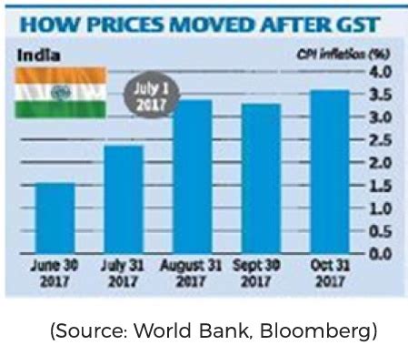 Anti Profiteering Law Under Indian GST