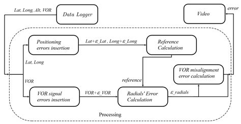 The Feasibility of Remotely Piloted Aircrafts for VOR Flight Inspection