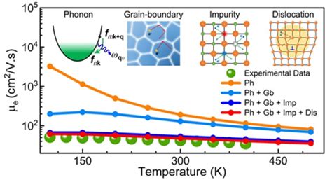 Novel insights into electron scattering in semiconductors creates ...