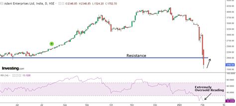 Time to Buy ‘Extremely Oversold’ Adani Enterprises? | Investing.com India