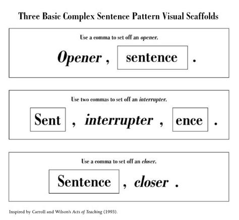 Image result for Compound Sentence Patterns