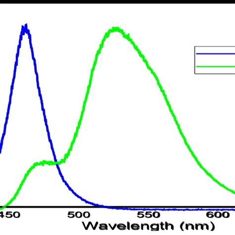 Image result for Green Laser LED Spectrum