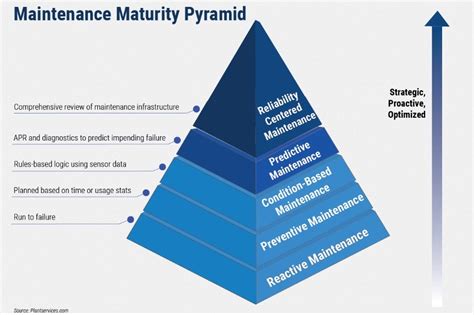 Image result for Model Based Maintenance Strategy