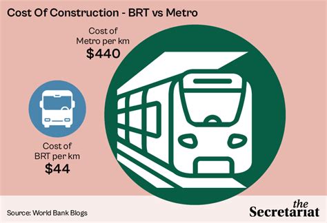 Delhi BRT Failed. But Indian Cities Should Still Pursue It