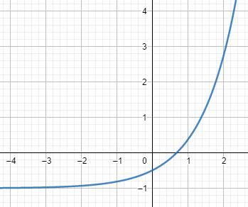 Image result for Natural Exponential Function Graph