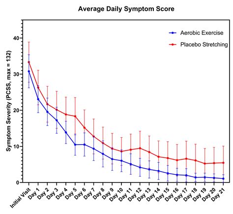 Concussion treatment: Adolescent athletes who were “prescribed” aerobic ...