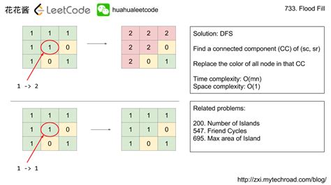 733 LeetCode Java 的图像结果
