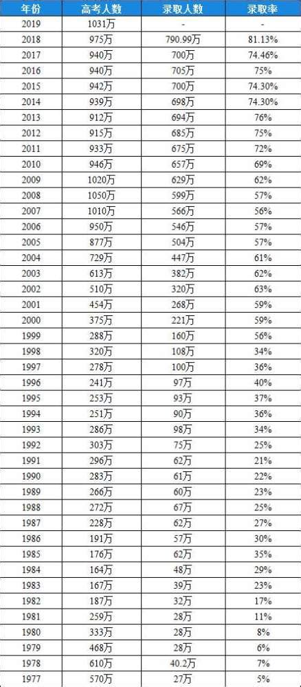 汇总1977～2021年历年高考人数与录取人数对比~_教育_变化_我国