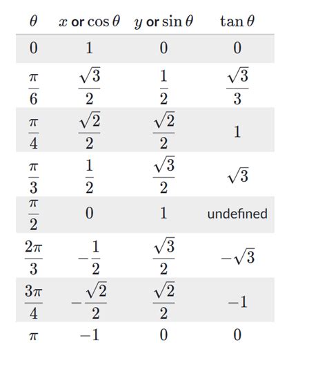 Image result for Inverse Trig Rules Unit Circle