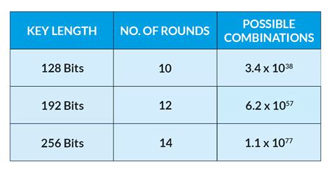 Image result for AES Encryption Table