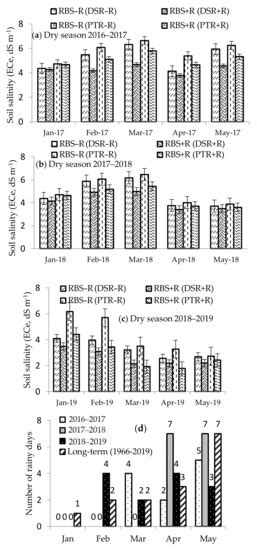 Crop and Residue Management Improves Productivity and Profitability of ...
