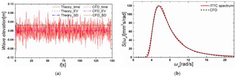 CFD Research on the Hydrodynamic Performance of Submarine Sailing near ...