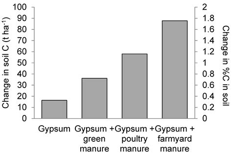 Reclaimed Salt-Affected Soils Can Effectively Contribute to Carbon ...