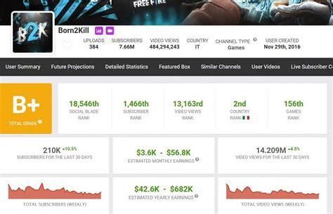 B2K's Free Fire ID number, stats, subscribers rank, earnings, and more