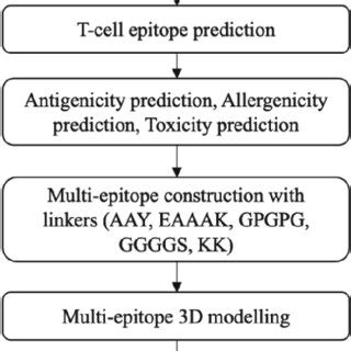 Image result for Arduino Methodolgoy